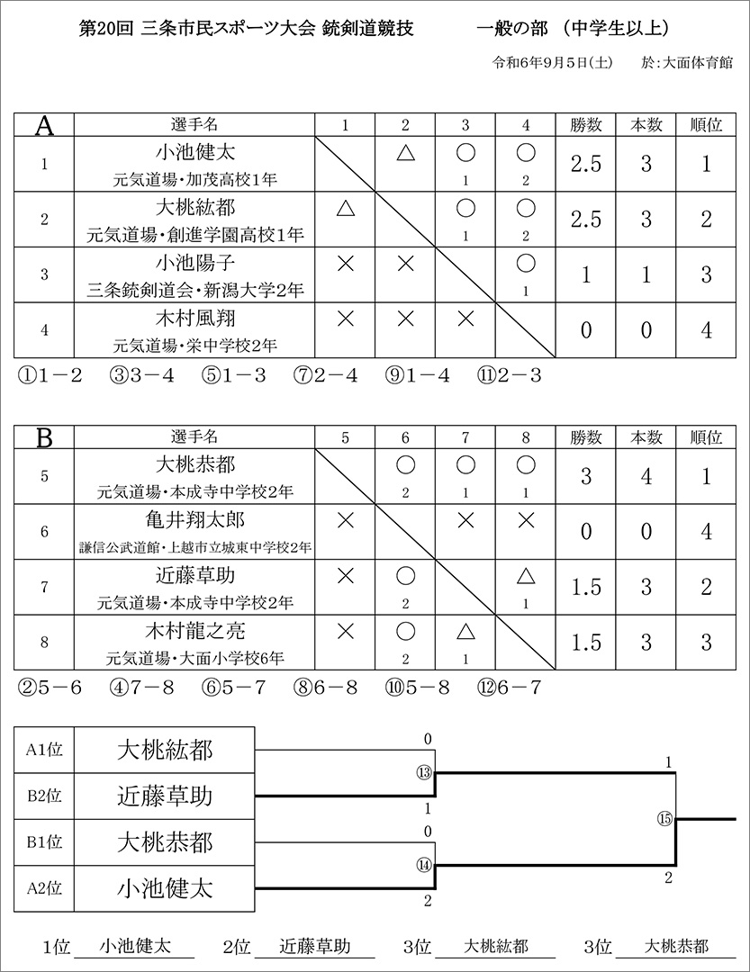 令和6年度第20回三条市民スポーツ大会銃剣道競技結果