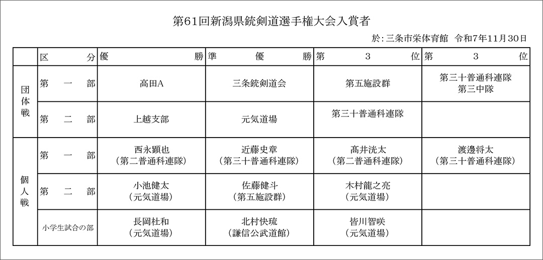 第61回新潟県銃剣道選手権大会<結果