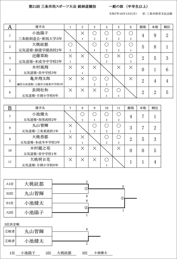 令和7年度第21回三条市民スポーツ大会銃剣道競技結果